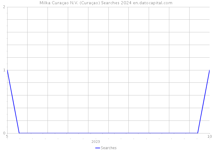 Milka Curaçao N.V. (Curaçao) Searches 2024 