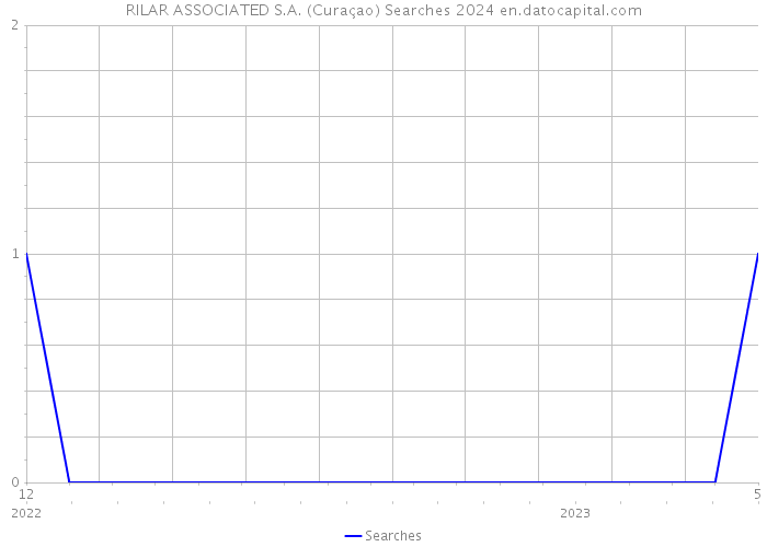 RILAR ASSOCIATED S.A. (Curaçao) Searches 2024 