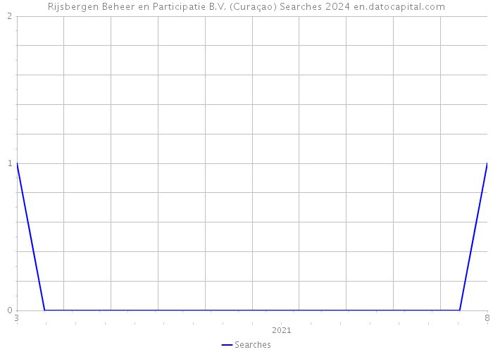 Rijsbergen Beheer en Participatie B.V. (Curaçao) Searches 2024 