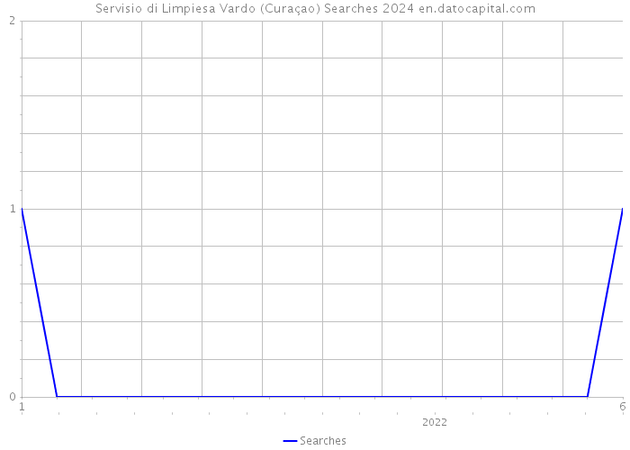 Servisio di Limpiesa Vardo (Curaçao) Searches 2024 