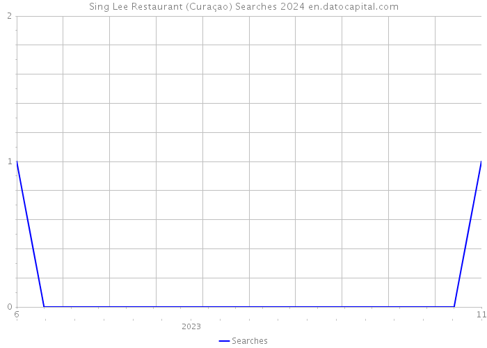 Sing Lee Restaurant (Curaçao) Searches 2024 