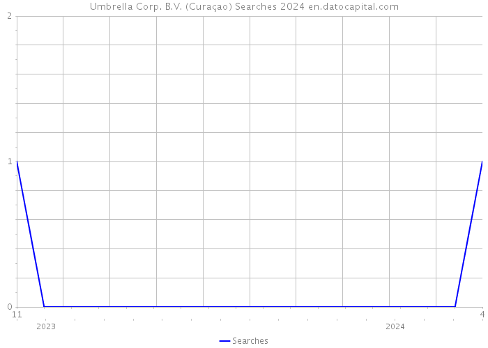 Umbrella Corp. B.V. (Curaçao) Searches 2024 