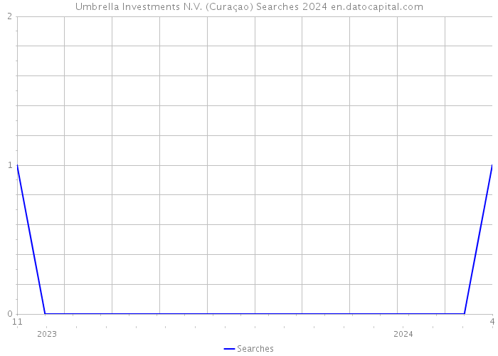 Umbrella Investments N.V. (Curaçao) Searches 2024 