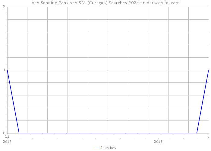 Van Banning Pensioen B.V. (Curaçao) Searches 2024 