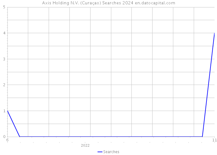 Axis Holding N.V. (Curaçao) Searches 2024 