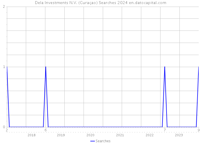 Dela Investments N.V. (Curaçao) Searches 2024 