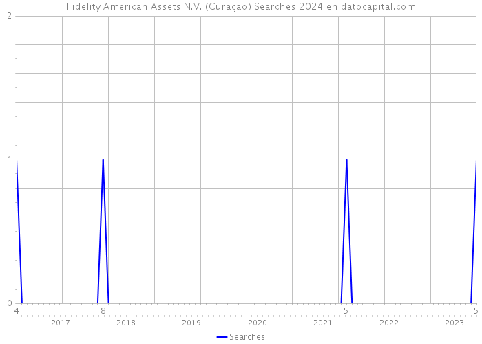 Fidelity American Assets N.V. (Curaçao) Searches 2024 