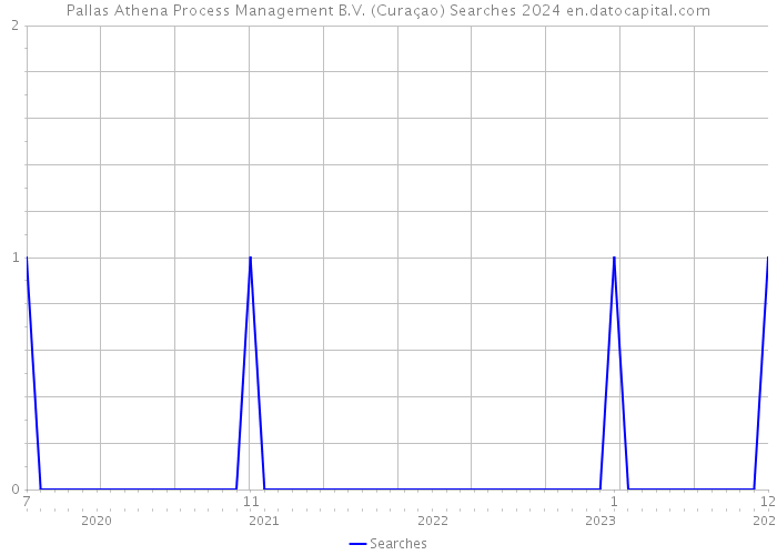 Pallas Athena Process Management B.V. (Curaçao) Searches 2024 