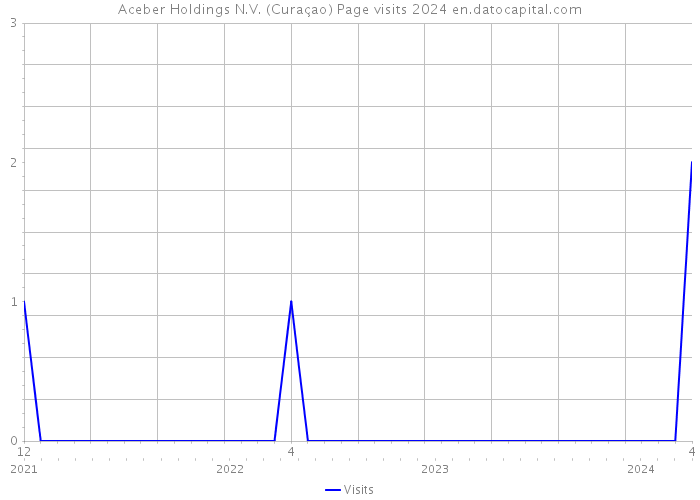 Aceber Holdings N.V. (Curaçao) Page visits 2024 