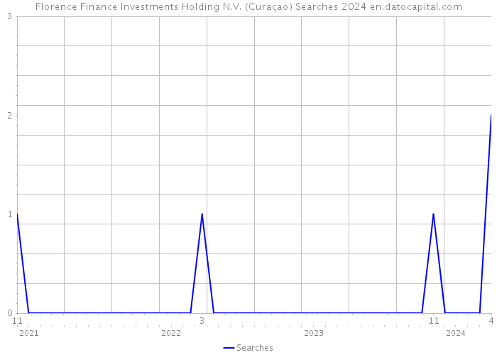 Florence Finance Investments Holding N.V. (Curaçao) Searches 2024 