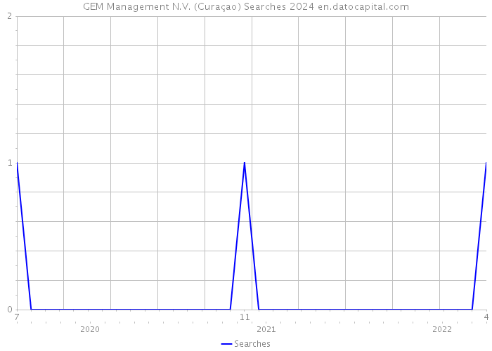 GEM Management N.V. (Curaçao) Searches 2024 