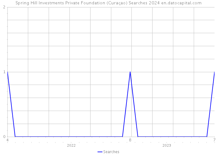 Spring Hill Investments Private Foundation (Curaçao) Searches 2024 