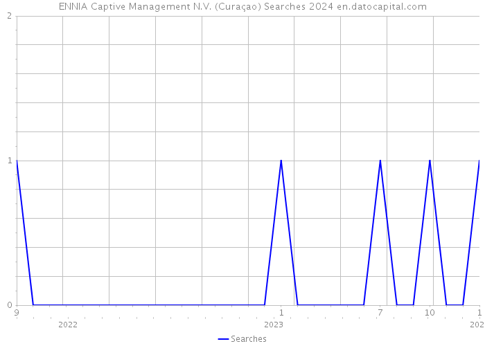 ENNIA Captive Management N.V. (Curaçao) Searches 2024 
