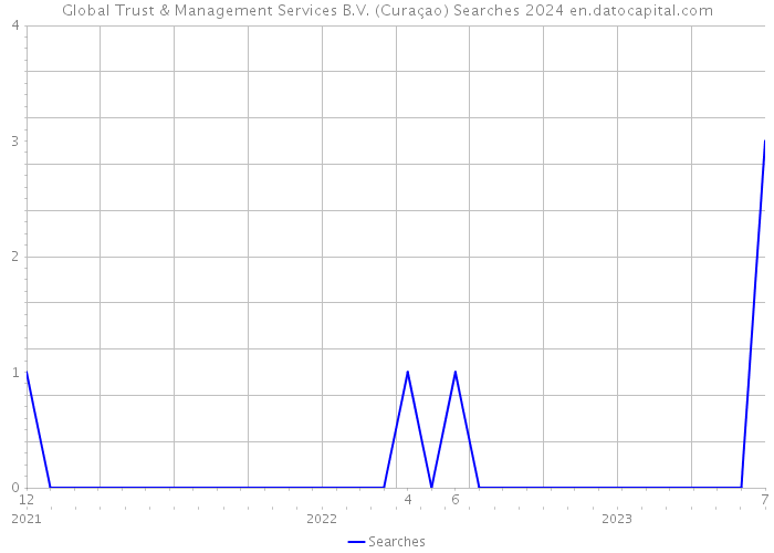 Global Trust & Management Services B.V. (Curaçao) Searches 2024 
