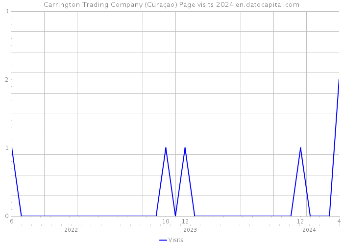 Carrington Trading Company (Curaçao) Page visits 2024 