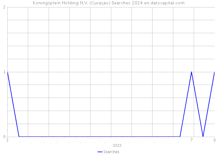 Koningsplein Holding N.V. (Curaçao) Searches 2024 