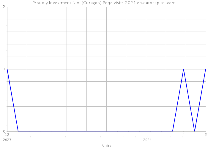 Proudly Investment N.V. (Curaçao) Page visits 2024 