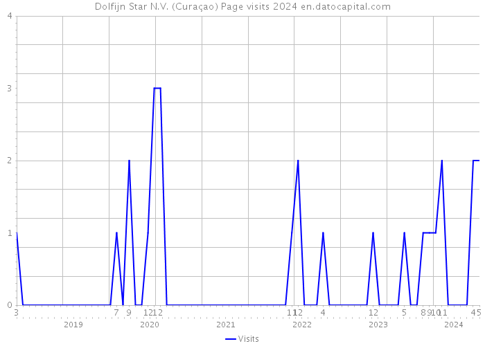Dolfijn Star N.V. (Curaçao) Page visits 2024 