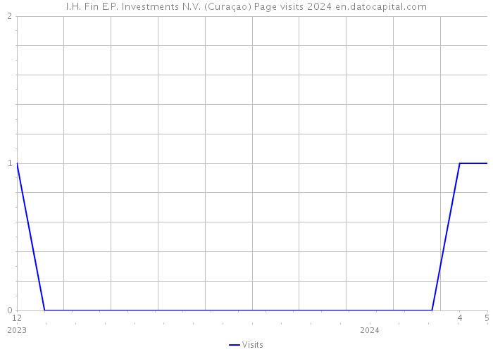 I.H. Fin E.P. Investments N.V. (Curaçao) Page visits 2024 
