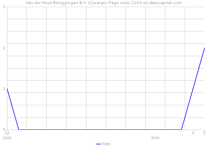 Van der Hout Beleggingen B.V. (Curaçao) Page visits 2024 