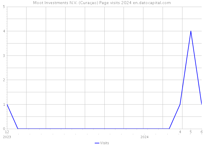 Moot Investments N.V. (Curaçao) Page visits 2024 