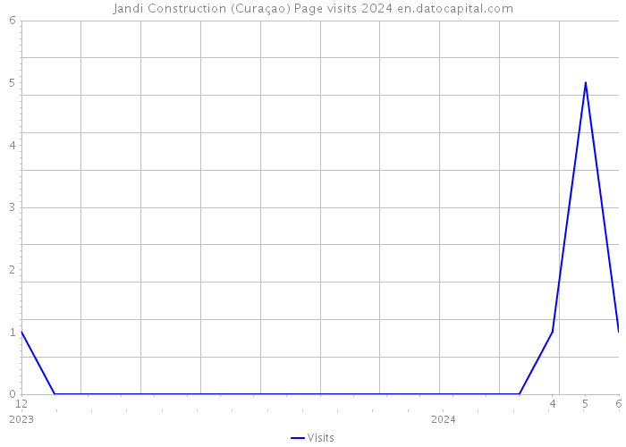 Jandi Construction (Curaçao) Page visits 2024 