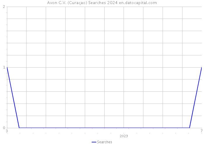 Avon C.V. (Curaçao) Searches 2024 