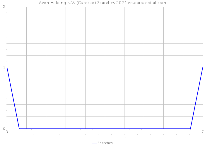 Avon Holding N.V. (Curaçao) Searches 2024 