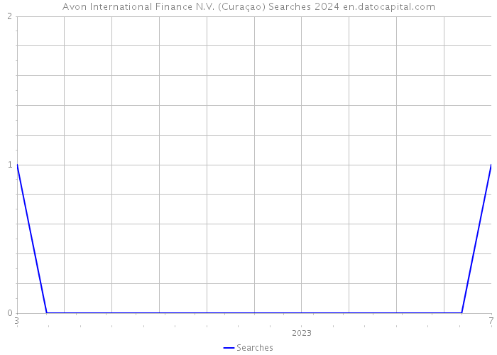 Avon International Finance N.V. (Curaçao) Searches 2024 