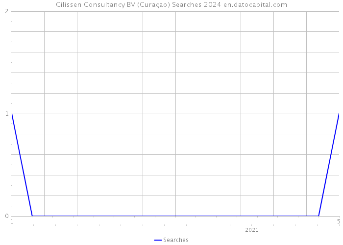 Gilissen Consultancy BV (Curaçao) Searches 2024 