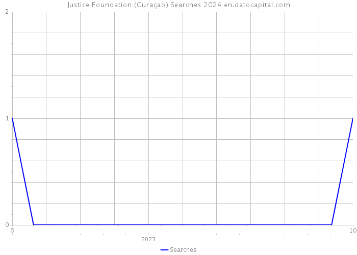 Justice Foundation (Curaçao) Searches 2024 