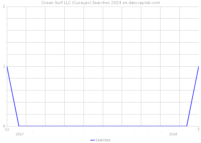 Ocean Surf LLC (Curaçao) Searches 2024 