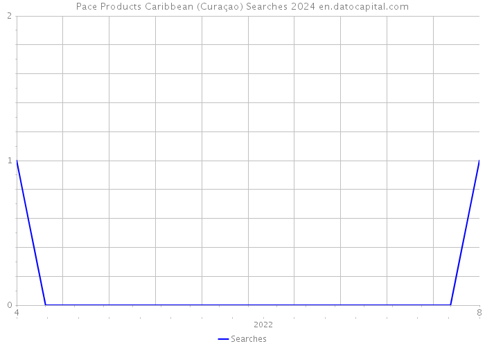 Pace Products Caribbean (Curaçao) Searches 2024 