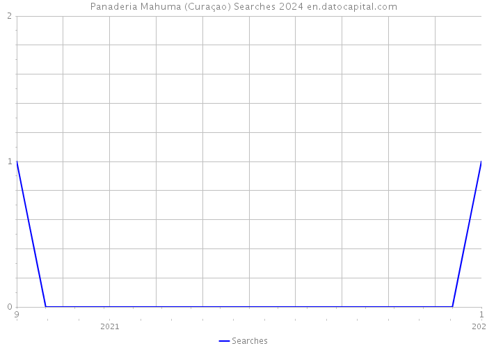 Panaderia Mahuma (Curaçao) Searches 2024 