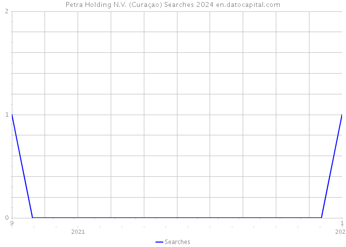 Petra Holding N.V. (Curaçao) Searches 2024 