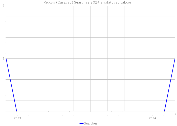 Ricky's (Curaçao) Searches 2024 