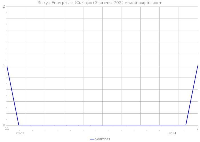 Ricky's Enterprises (Curaçao) Searches 2024 