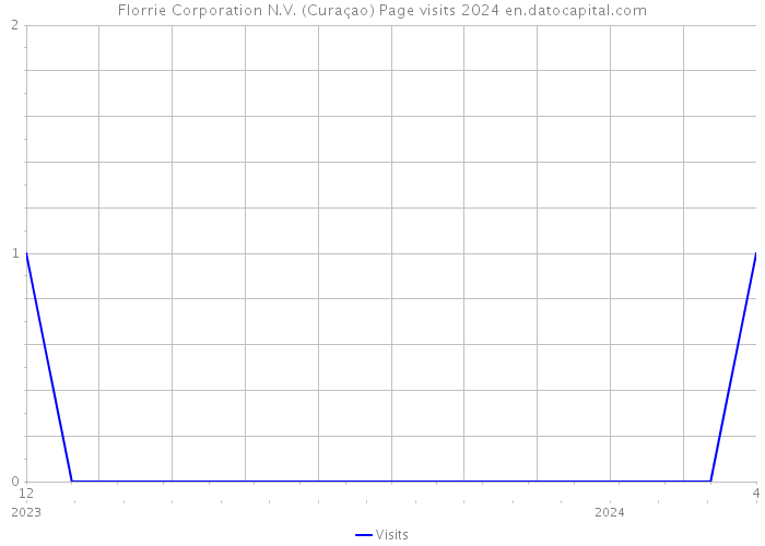 Florrie Corporation N.V. (Curaçao) Page visits 2024 