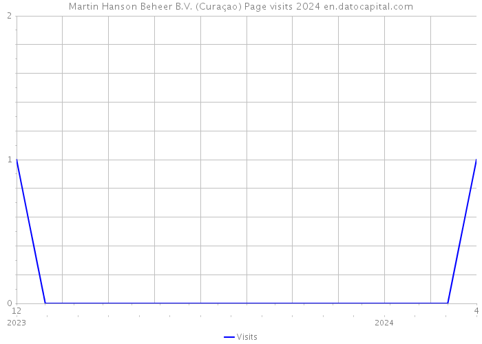Martin Hanson Beheer B.V. (Curaçao) Page visits 2024 