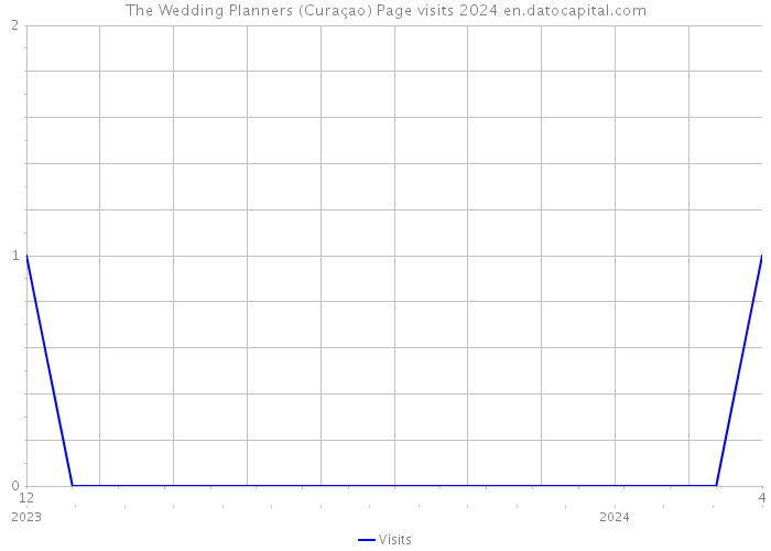 The Wedding Planners (Curaçao) Page visits 2024 