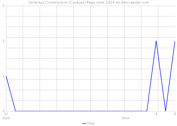 Gerardus Construction (Curaçao) Page visits 2024 