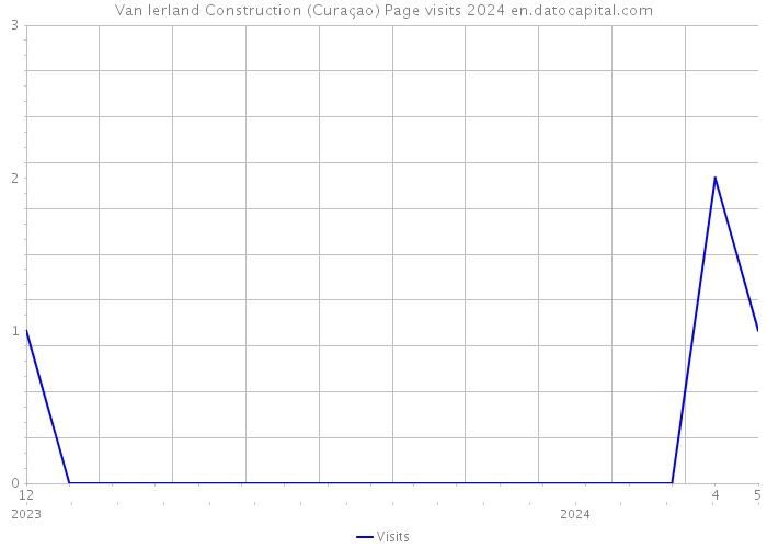 Van Ierland Construction (Curaçao) Page visits 2024 
