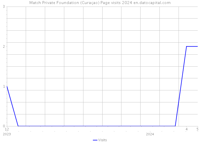 Match Private Foundation (Curaçao) Page visits 2024 