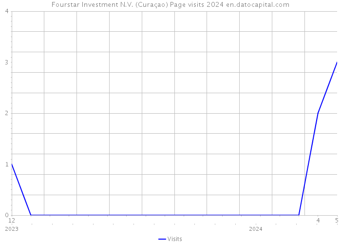 Fourstar Investment N.V. (Curaçao) Page visits 2024 