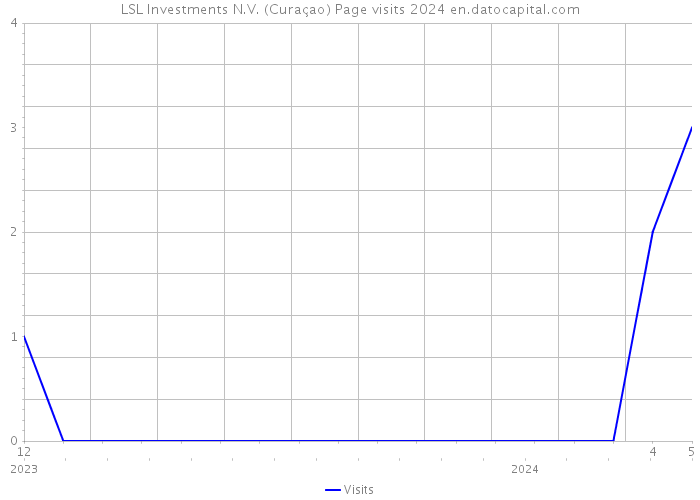 LSL Investments N.V. (Curaçao) Page visits 2024 