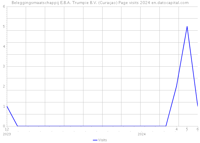 Beleggingsmaatschappij E.B.A. Trumpie B.V. (Curaçao) Page visits 2024 