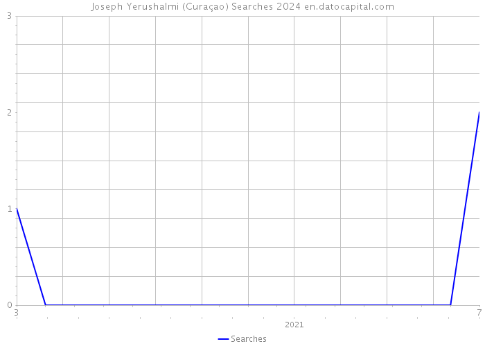 Joseph Yerushalmi (Curaçao) Searches 2024 