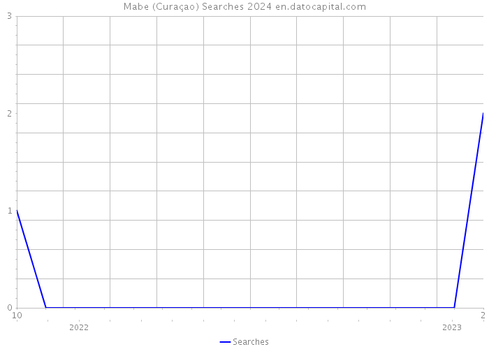 Mabe (Curaçao) Searches 2024 