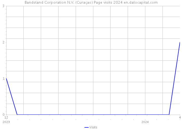 Bandstand Corporation N.V. (Curaçao) Page visits 2024 