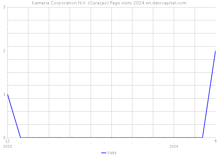 Kamaria Corporation N.V. (Curaçao) Page visits 2024 